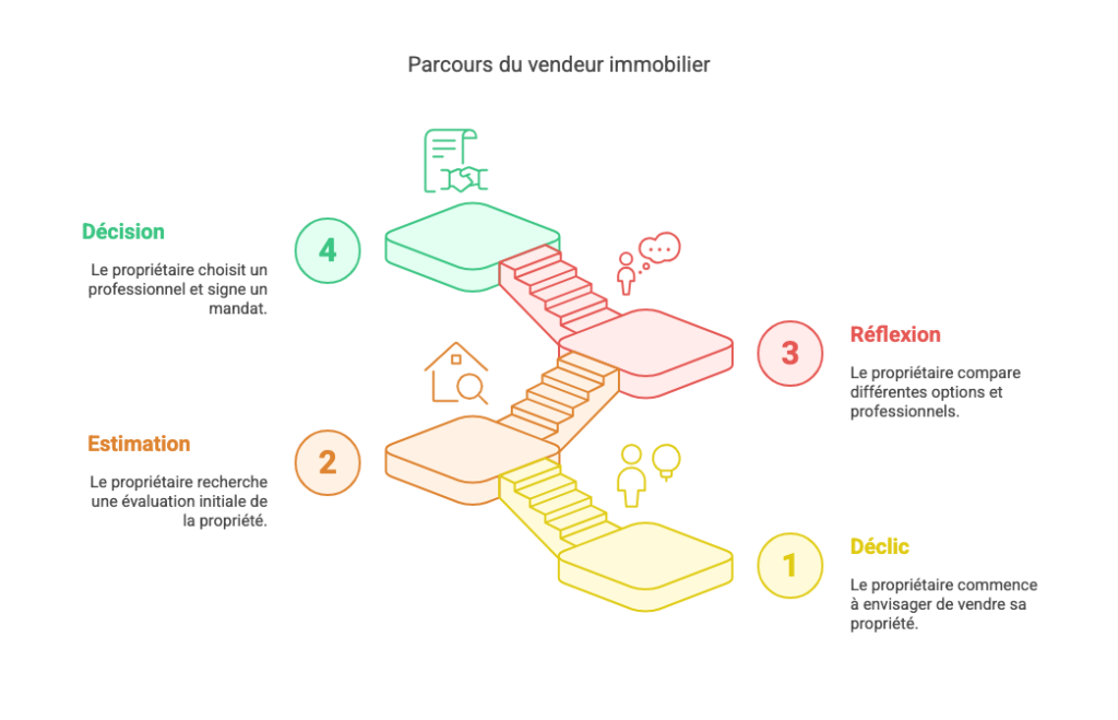 nurturing immobilier vendeur